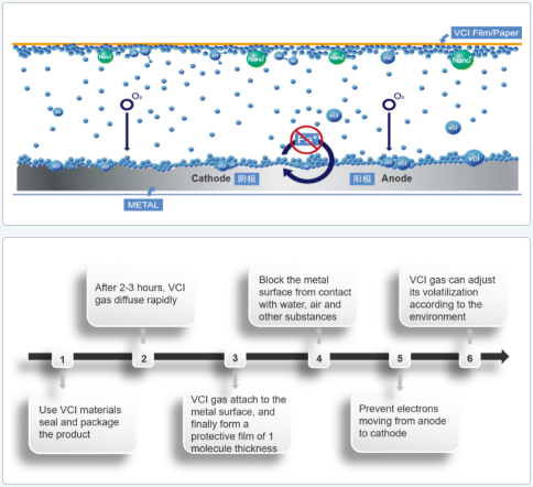 VCI-Funktionsprinzip